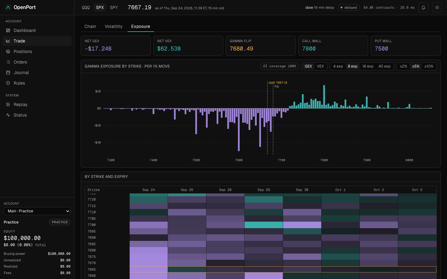 Exposure view in dark theme with SPX gamma exposure by strike and expiry.