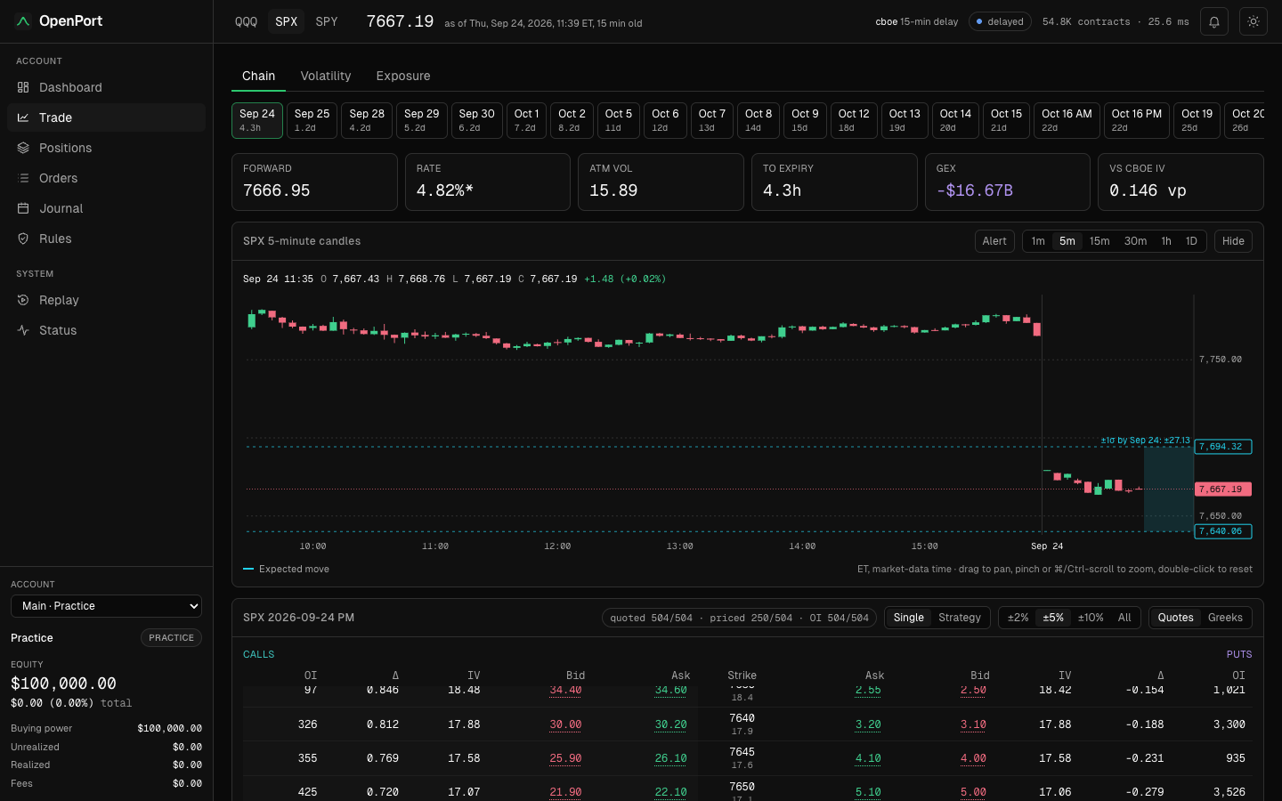 Trade view in dark theme: SPX five-minute candles, option chain and simulated order ticket on Cboe’s delayed data.